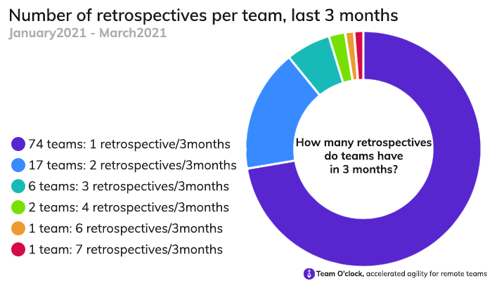 Number of retrospectives per team in 3 months: Team O'clock